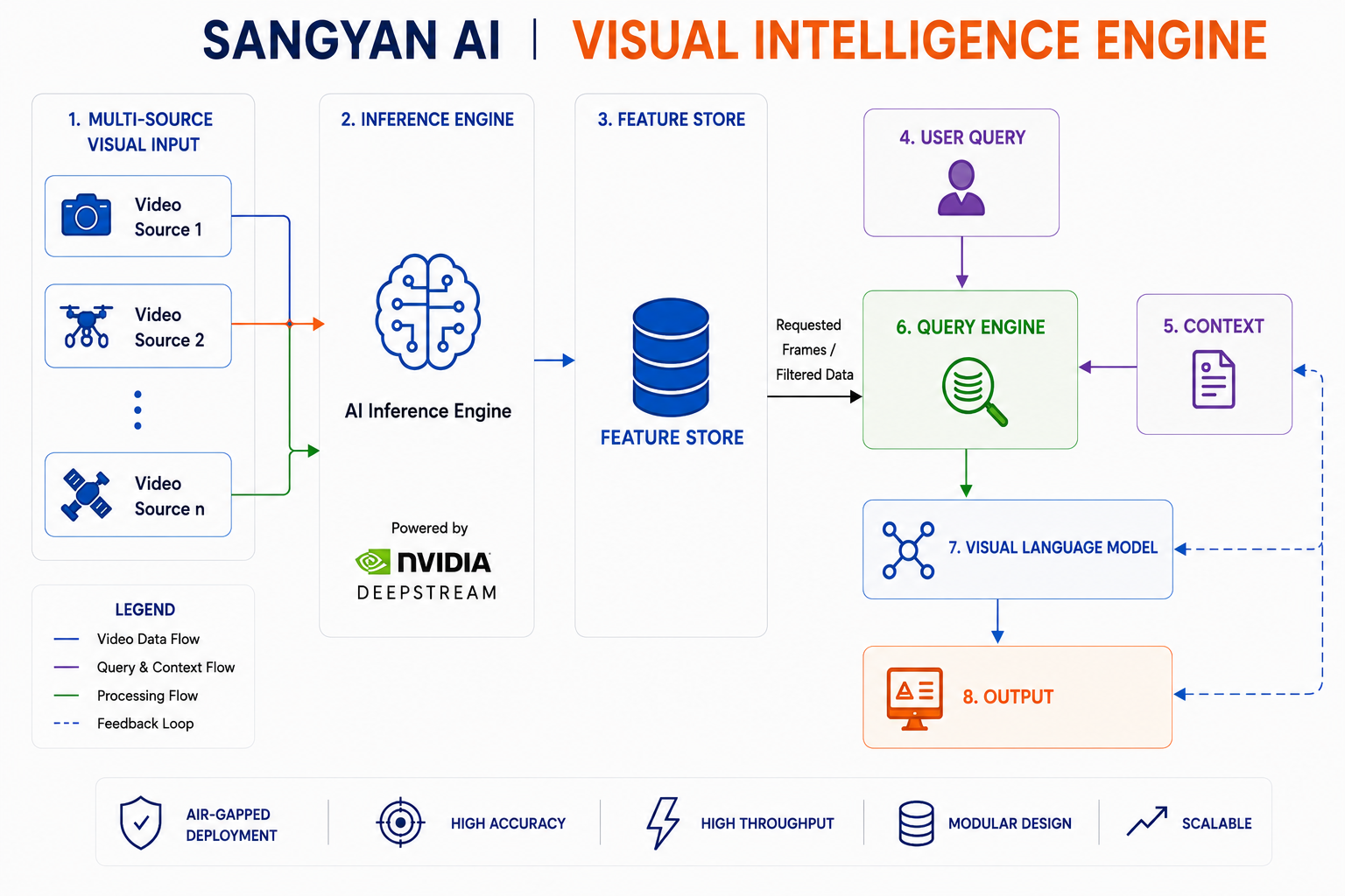 Sangyan AI Technology Architecture